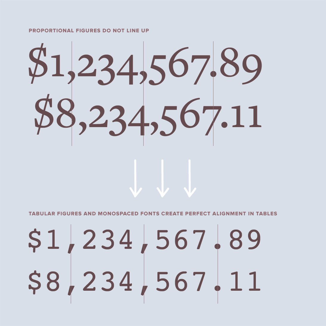 Proportional figures vs tabular figures